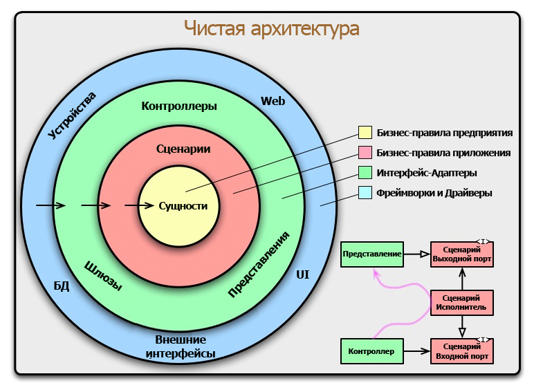 Чистая архитектура
